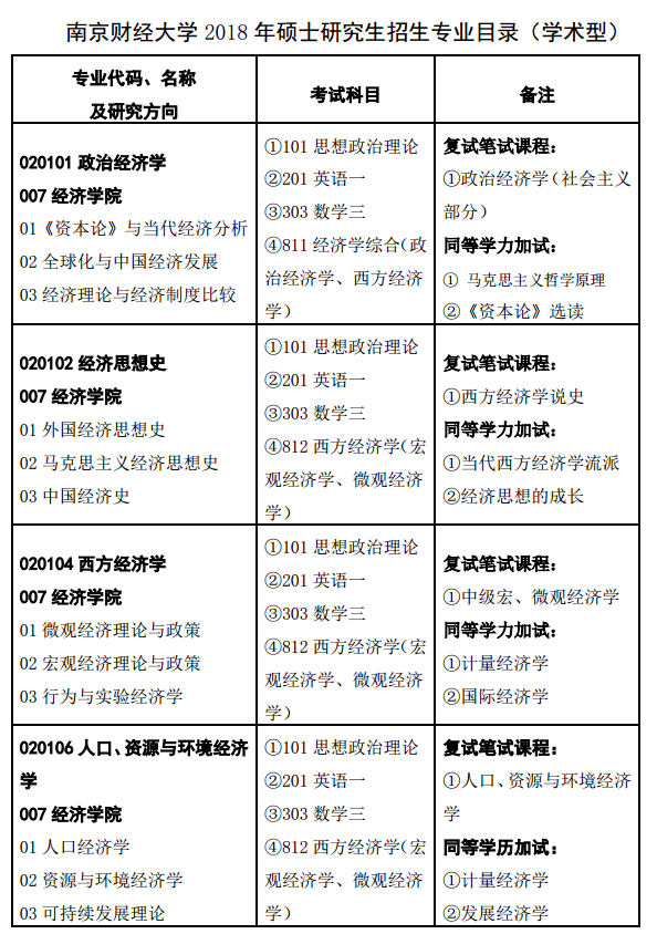 南京财经大学2018研究生招生专业目录(学术)