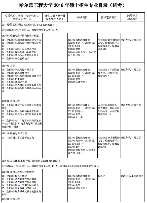 哈尔滨工程大学2018研究生招生专业目录 - 20