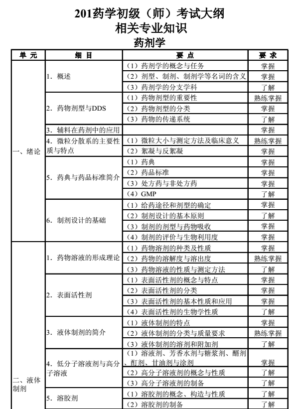 2018年初级药师考试大纲(相关专业知识)