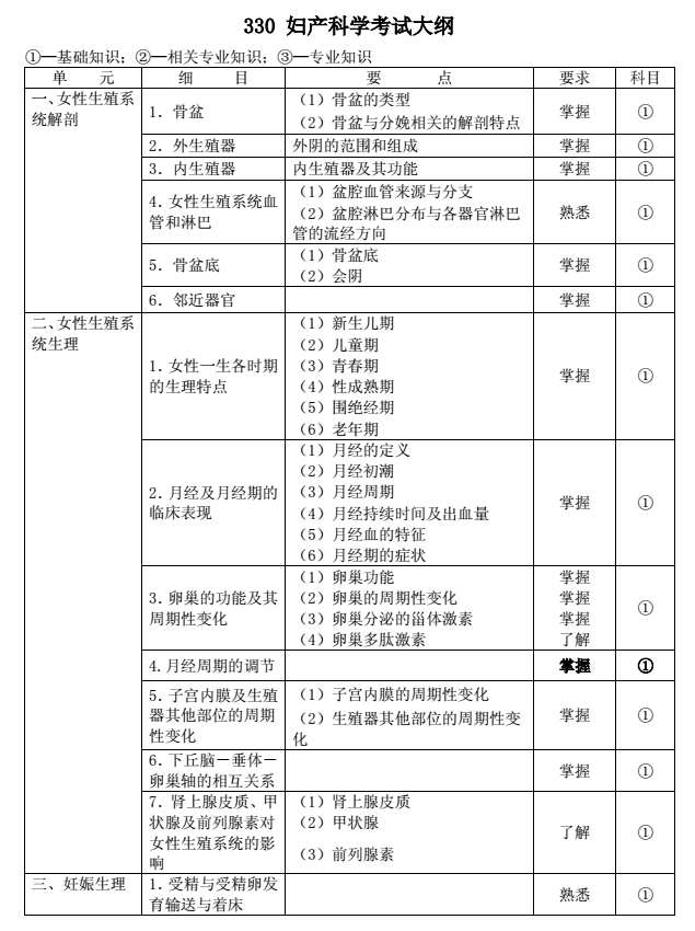 2018年妇产科主治医师考试大纲
