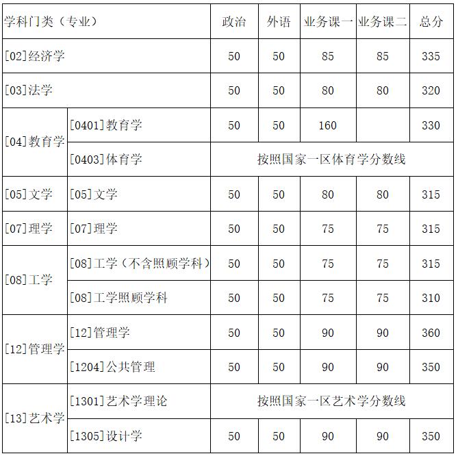 快讯：西北工业大学2018年考研复试分数线公布