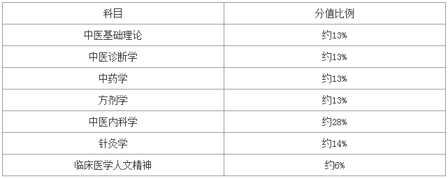 中医综合考研初试科目包括哪些