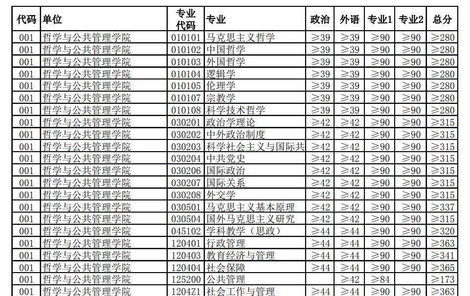 2019河南大学哲学与公共管理学院研究生复试分数线