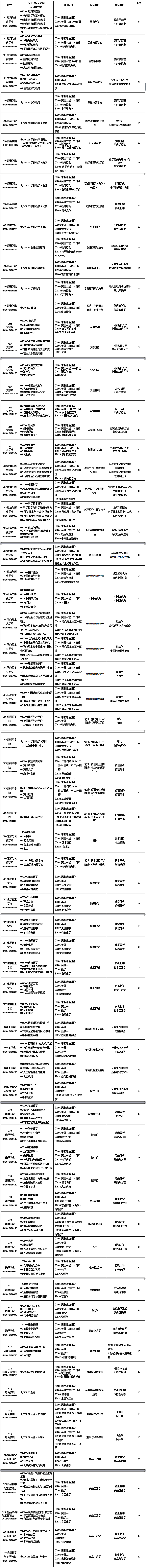 2019考研专业目录