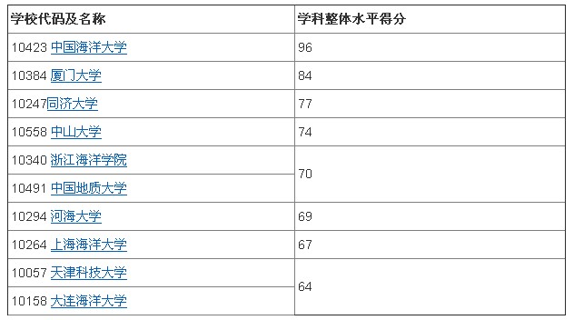 海洋专业大学排名_广东海洋大学宿舍(2)