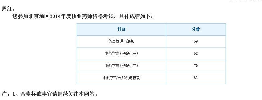 2015年职业药师答案_2024年国家职业药师考试网_国家药师资格考分怎么查2014年