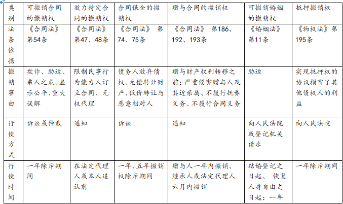 一,民法上的撤销权详表
