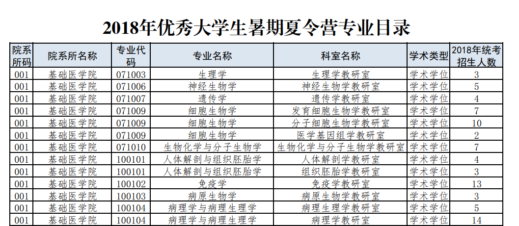 中国医科大学2019保研夏令营招生专业目录