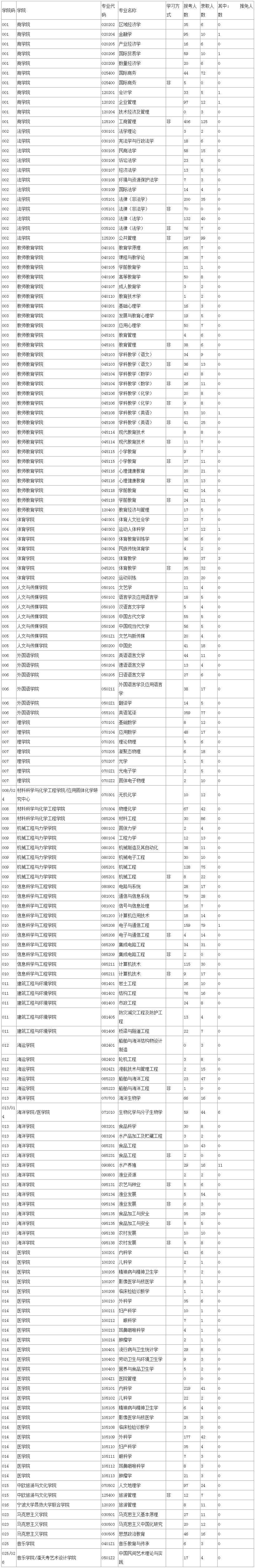 考研录取比例