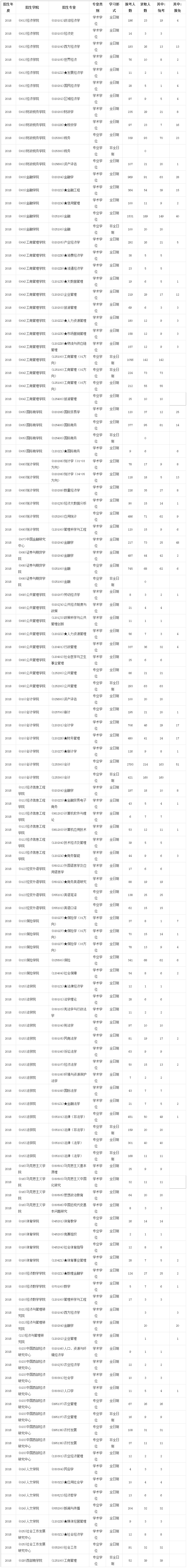 考研录取比例