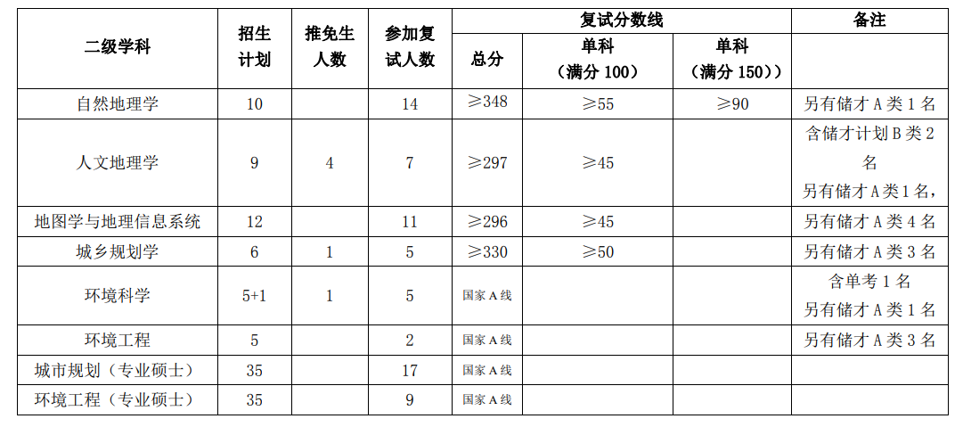 西北大学城市与环境学院2019考研复试线-文都考研