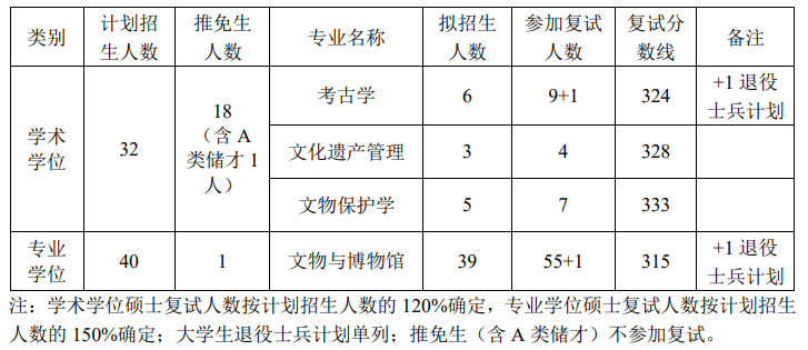 西北大学文化遗产学院2019考研复试线-文都考研