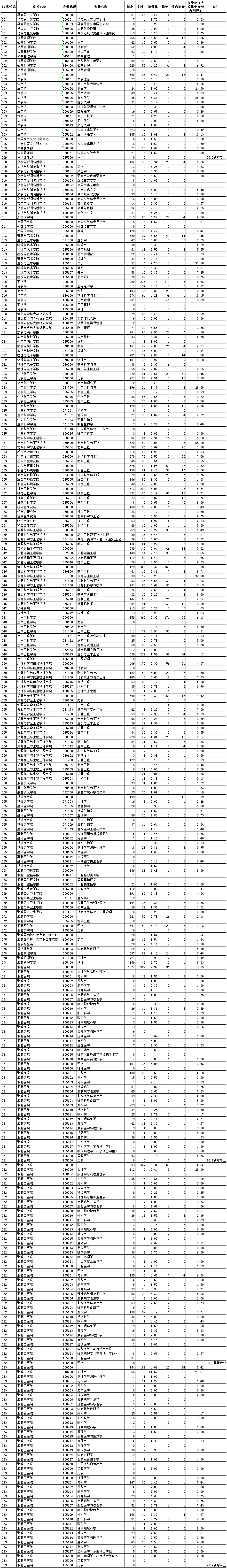 考研录取比例