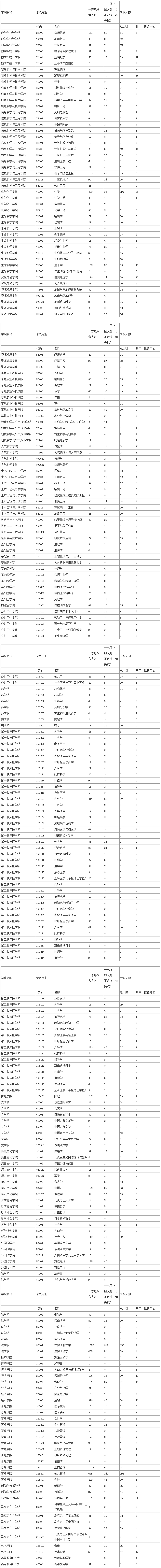 考研录取比例