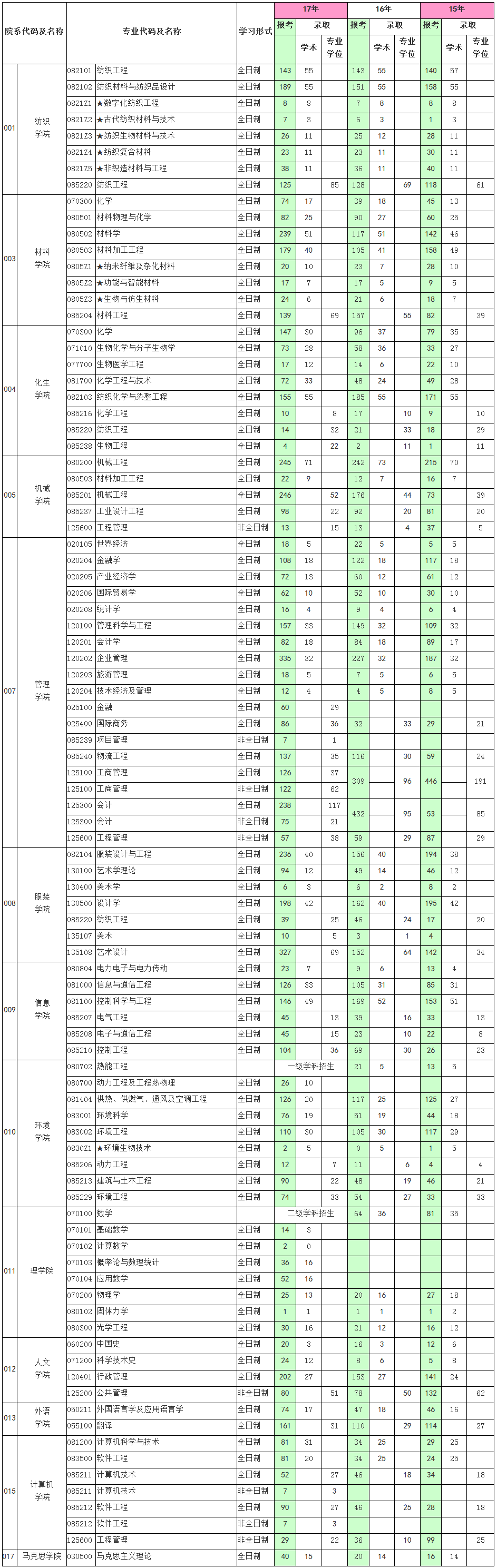 考研录取比例