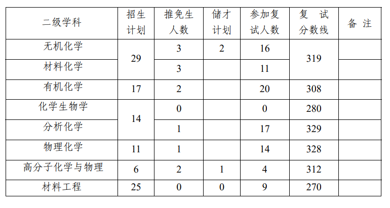 西北大学化学与材料科学学院2019考研复试线