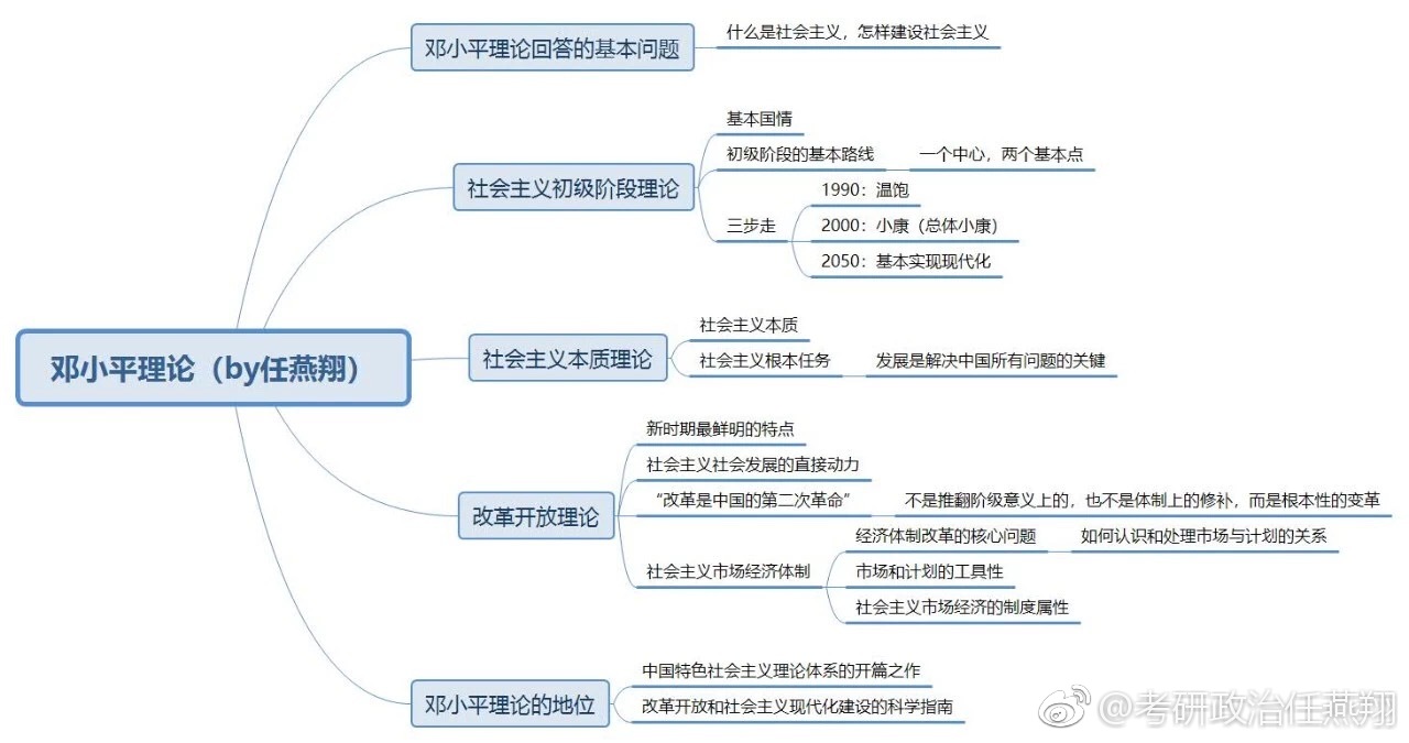 2019考研政治复习