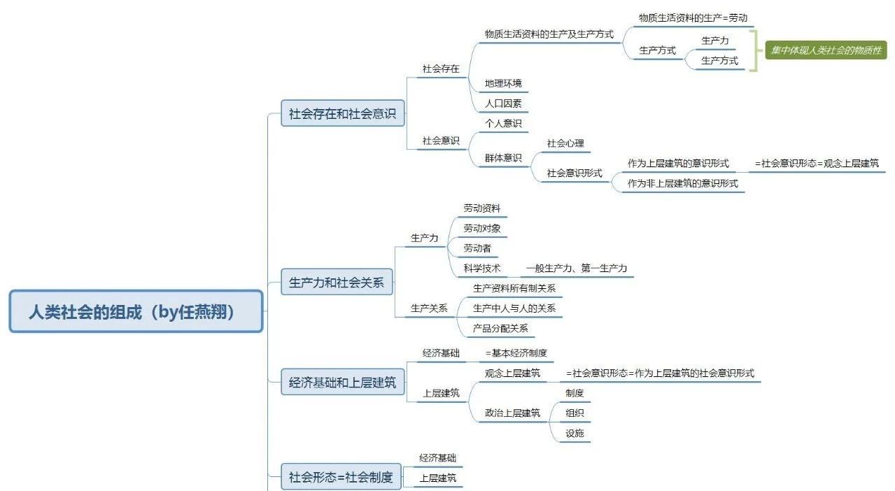2019考研政治复习