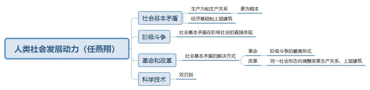 2019考研政治复习