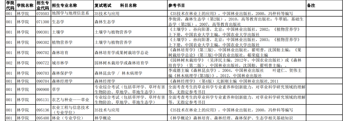 北京林业大学林学院2019考研复试科目