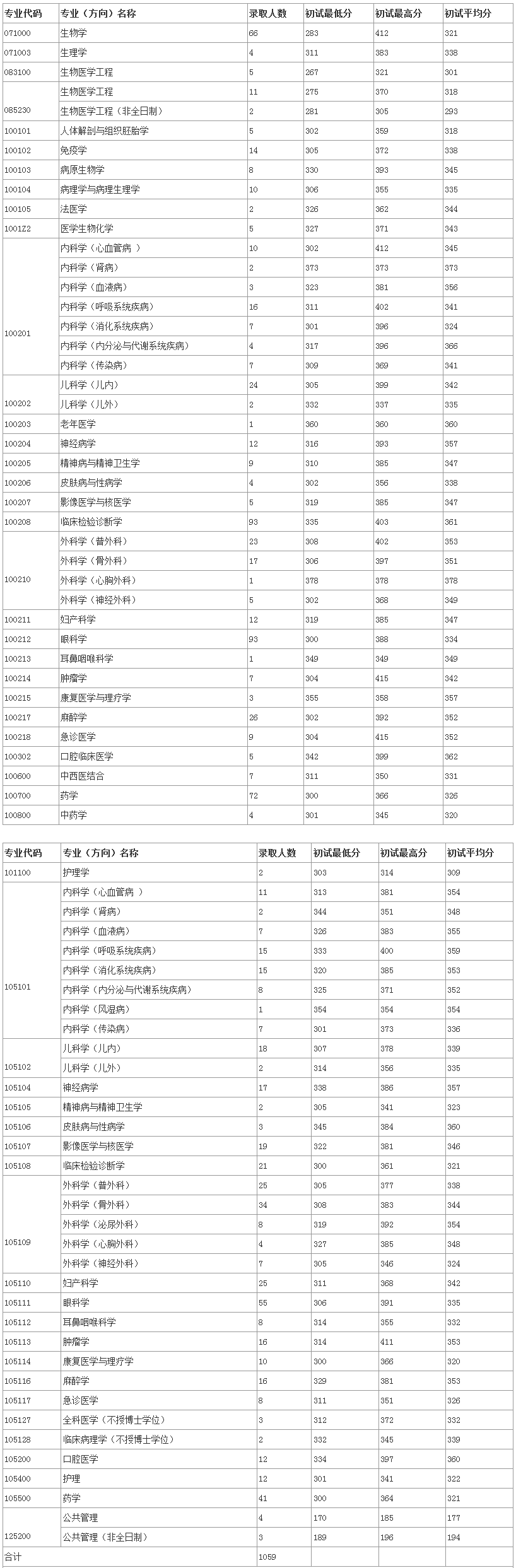 考研录取比例