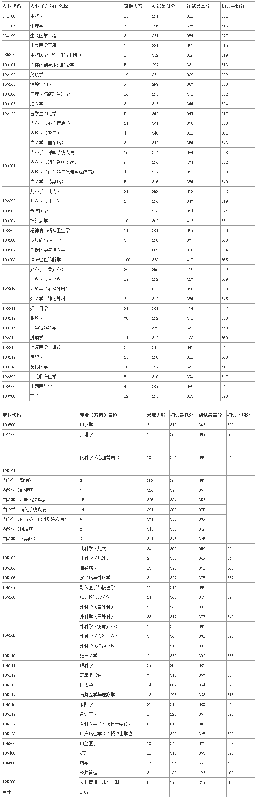 考研录取比例