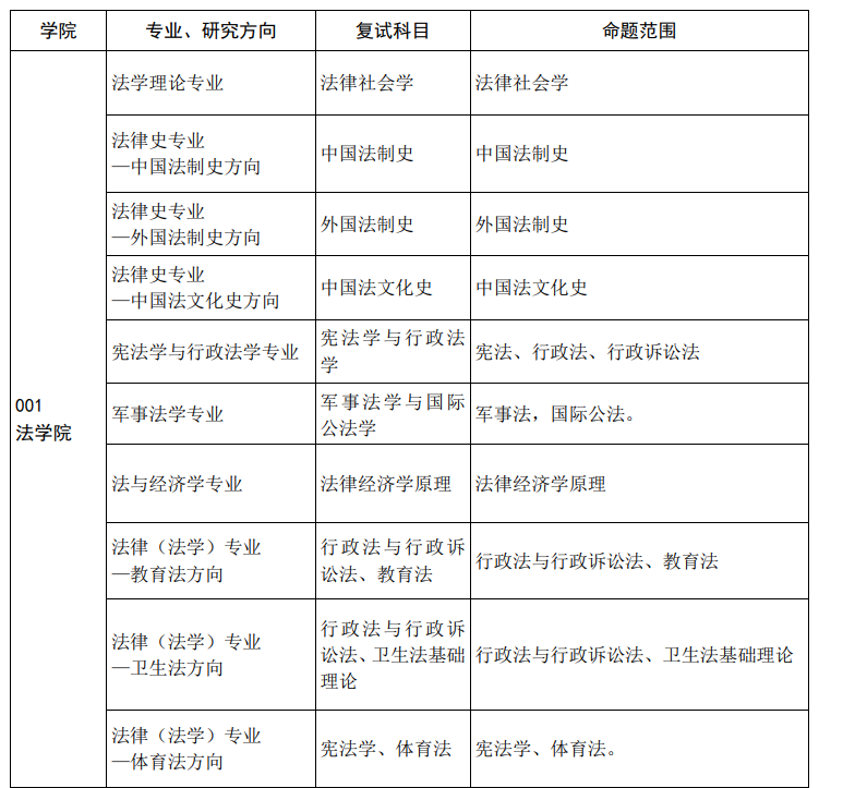 中国政法大学2019考研复试科目