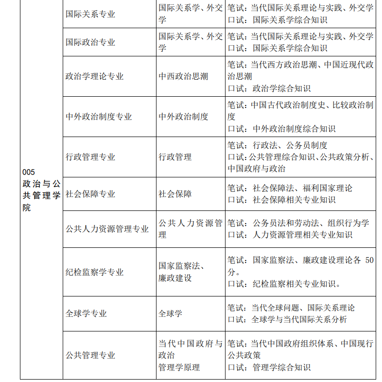 2019考研复试科目-中国政法大学