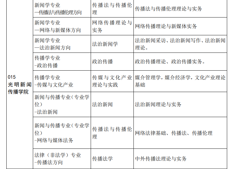 2019考研复试科目-