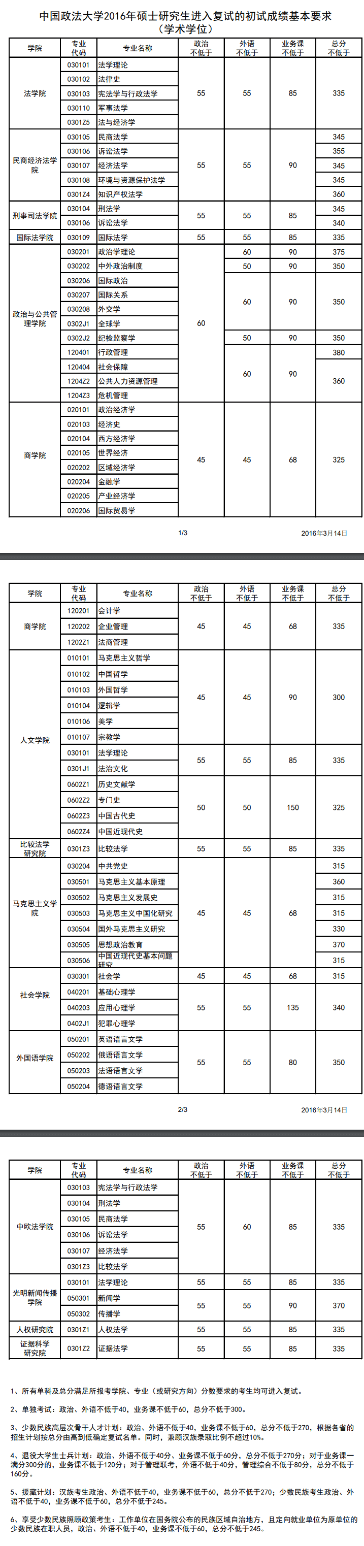 中国政法大学2016学硕考研复试分数线