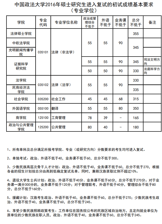 2016中国政法大学考研复试分数线专业学位