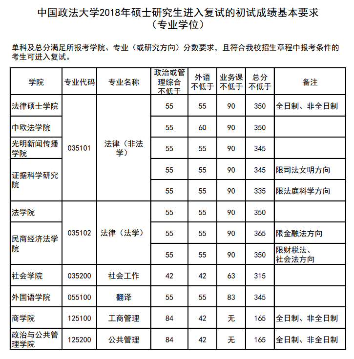 中国政法大学2018专硕研究生复试分数线