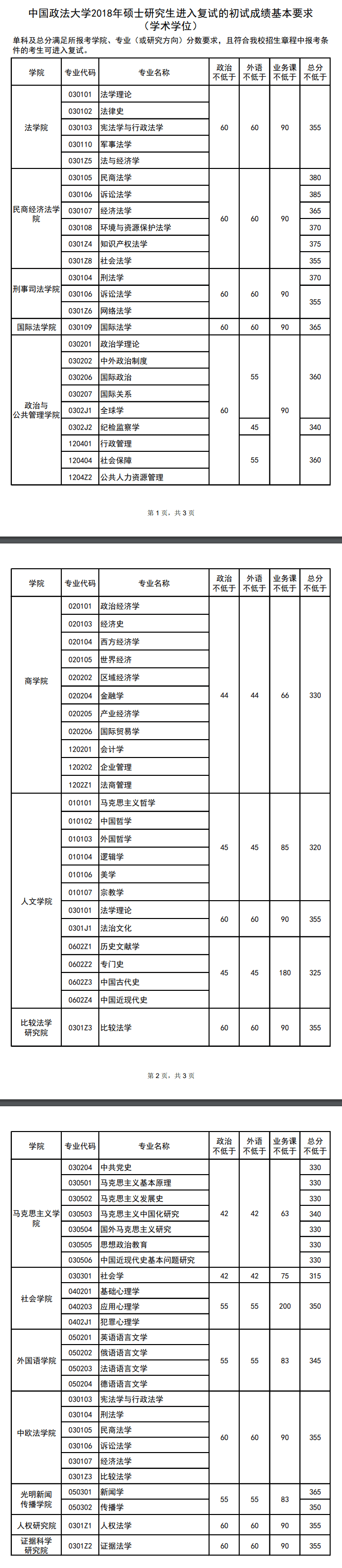 2018中国政法大学学硕研究生复试线