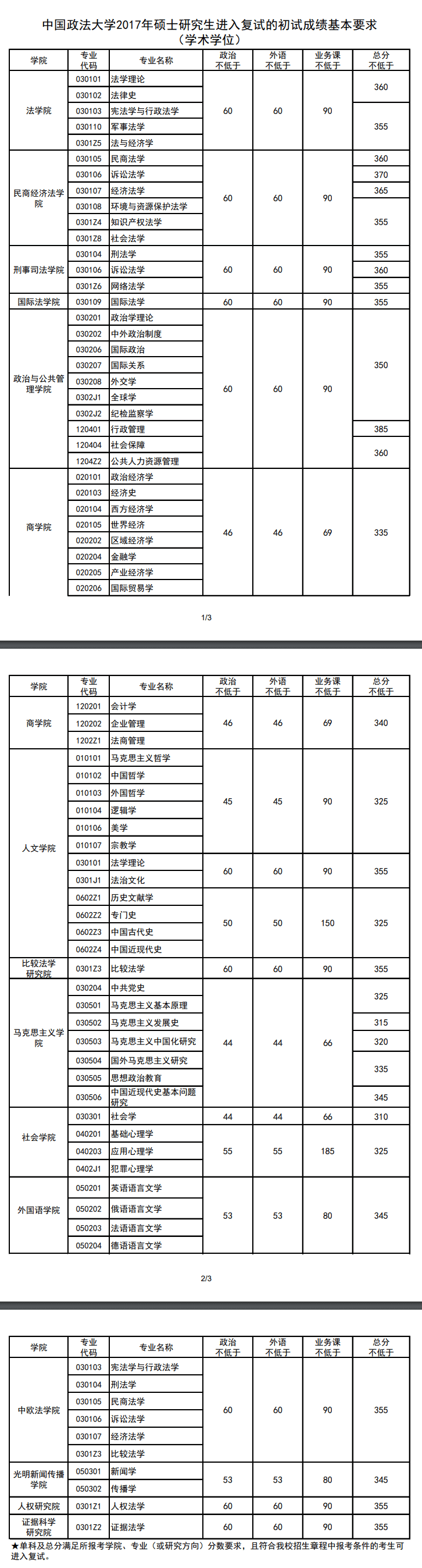 中国政法大学2017学硕考研复试线