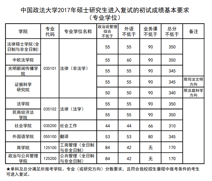 中国政法大学2017专硕研究生复试线