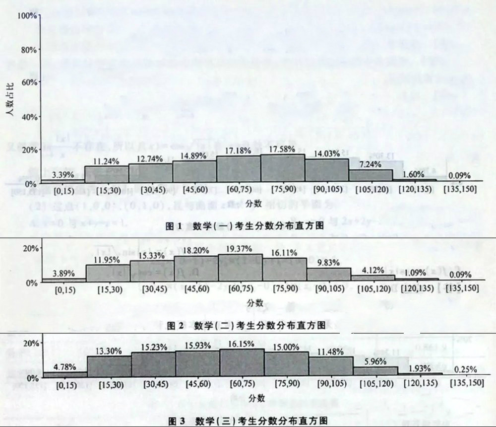 考研数学难吗