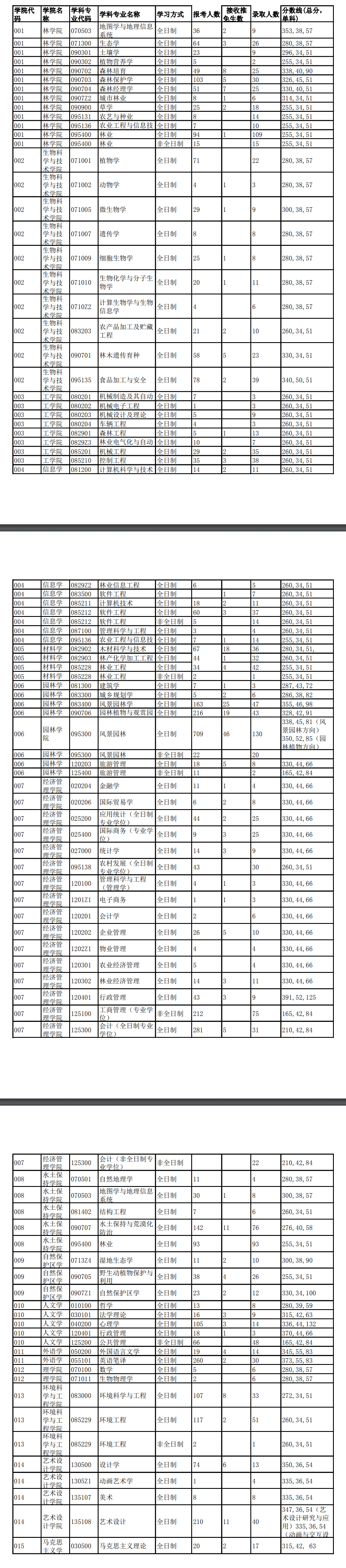 北京林业大学208硕士研究生复试分数线