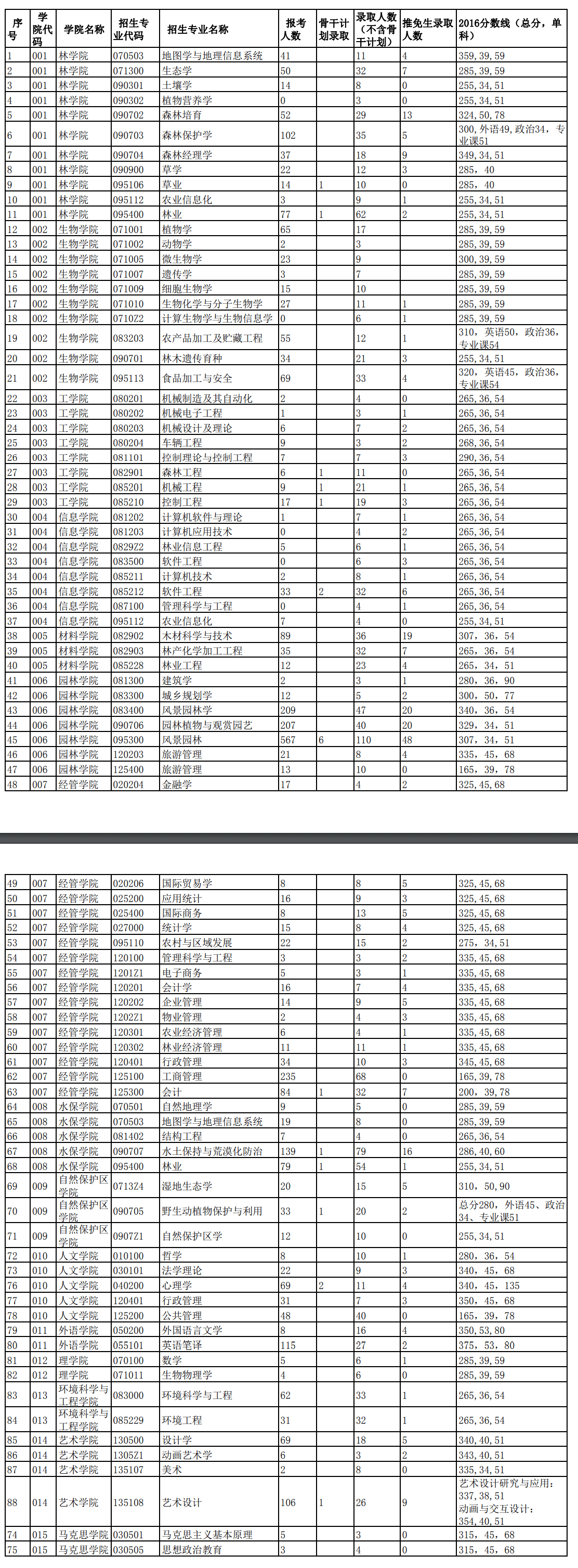 北京林业大学2016硕士研究生复试分数线