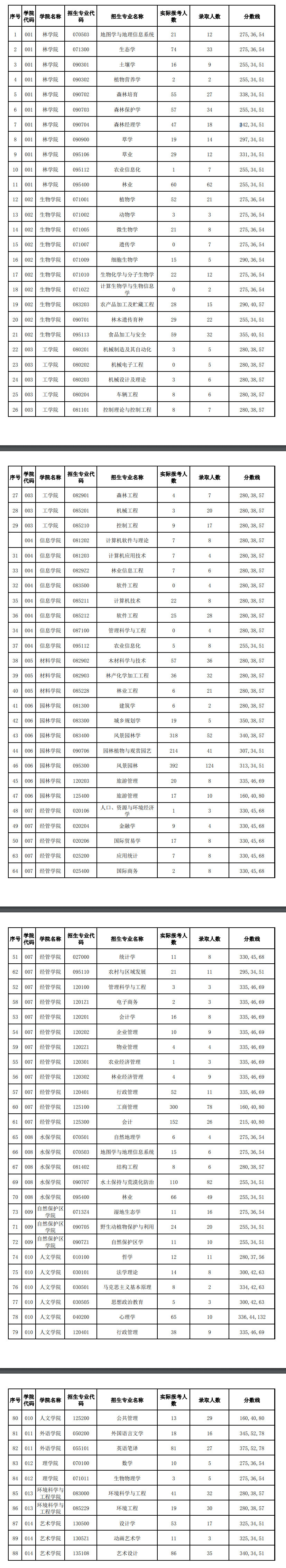 北京林业大学2015硕士研究生复试分数线