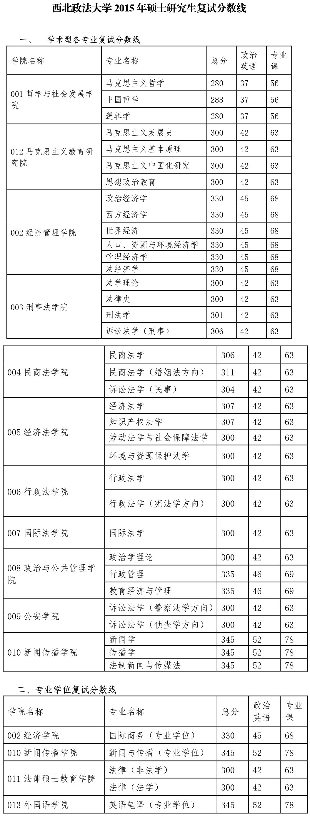 西北政法大学考研复试分数线215
