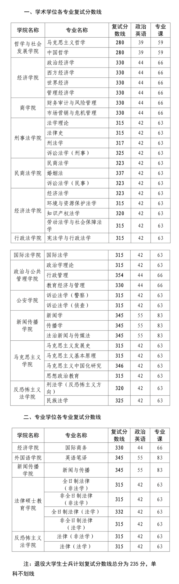 西北政法大学考研复试分数线2018
