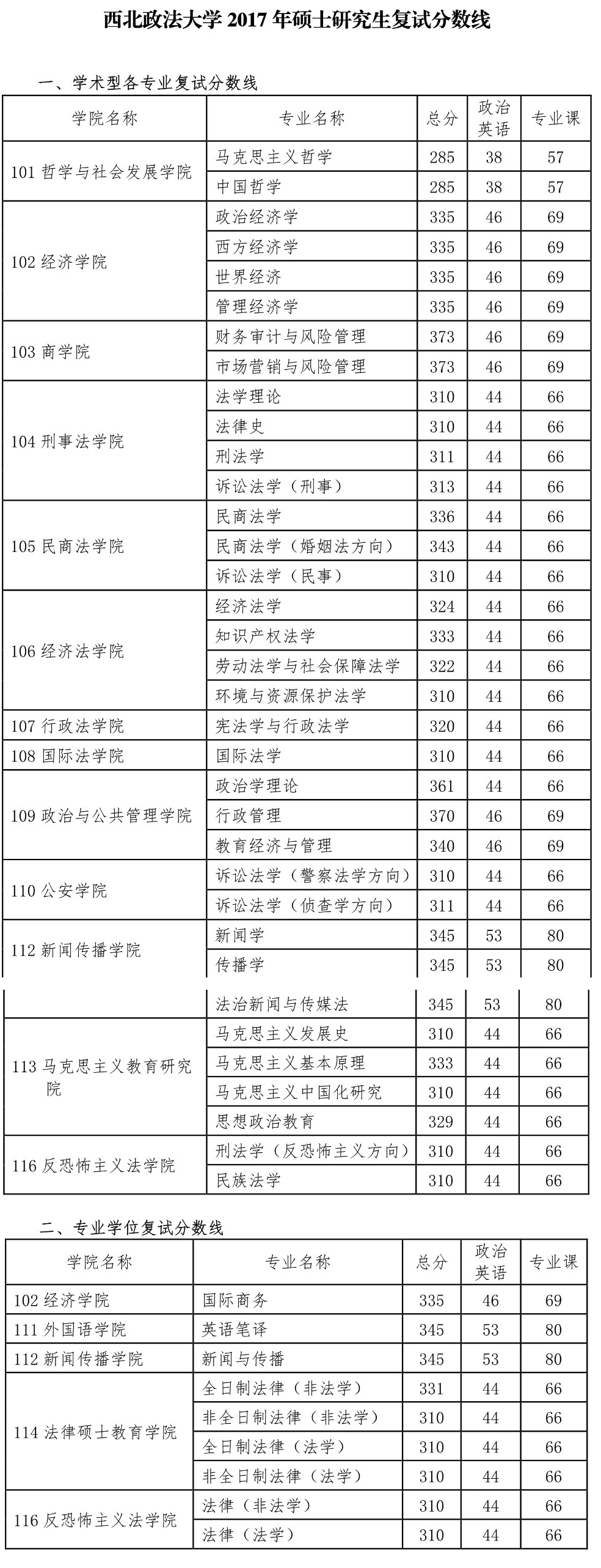 西北政法大学考研复试分数线2017
