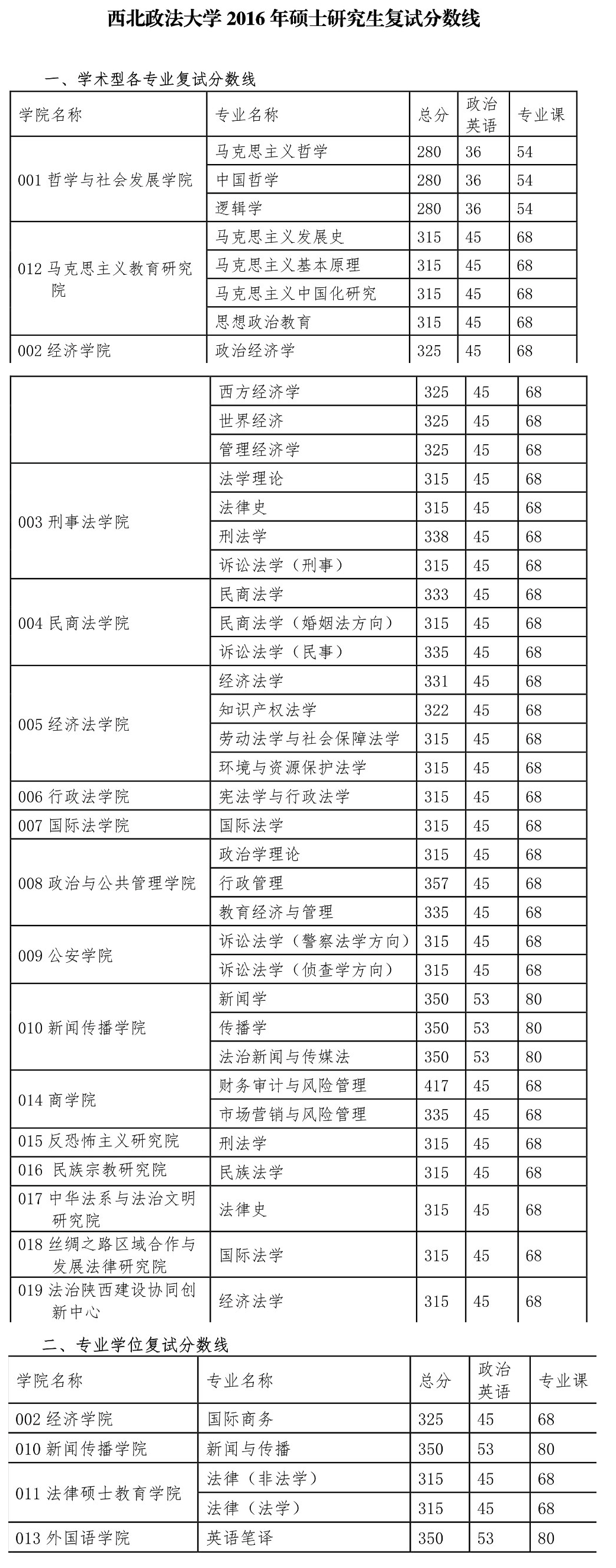 西北政法大学考研复试分数线2016