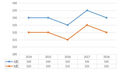 金融硕士分数线,金融硕士国家线,金融硕士报考难度