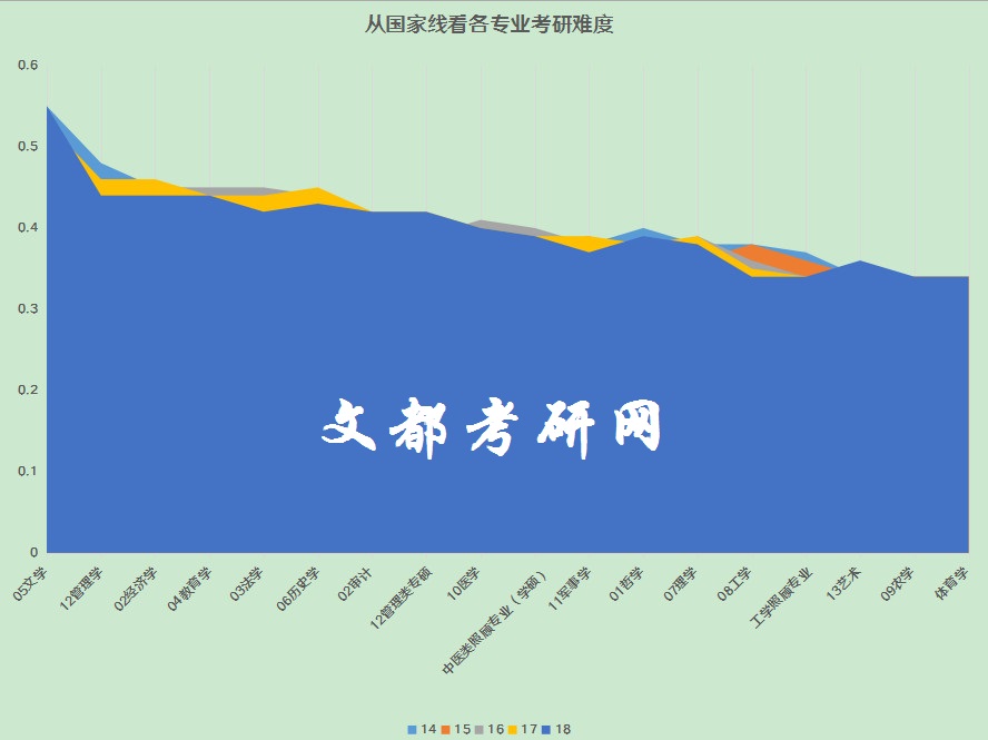 考研国家线,考研专业报考难度,2020考研