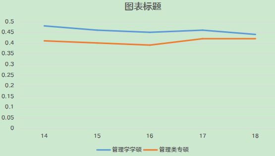 2020考研,管理类考研好考吗