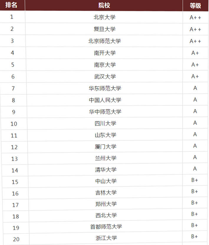 历史学考研院校排名