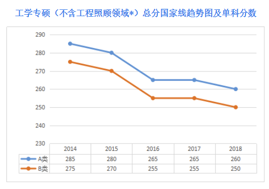 工学专硕2019考研国家线预测