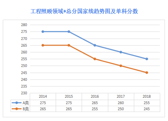 工程照顾领域19考研国家线预测