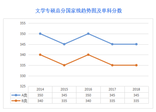 文学专硕2019考研分数线预测